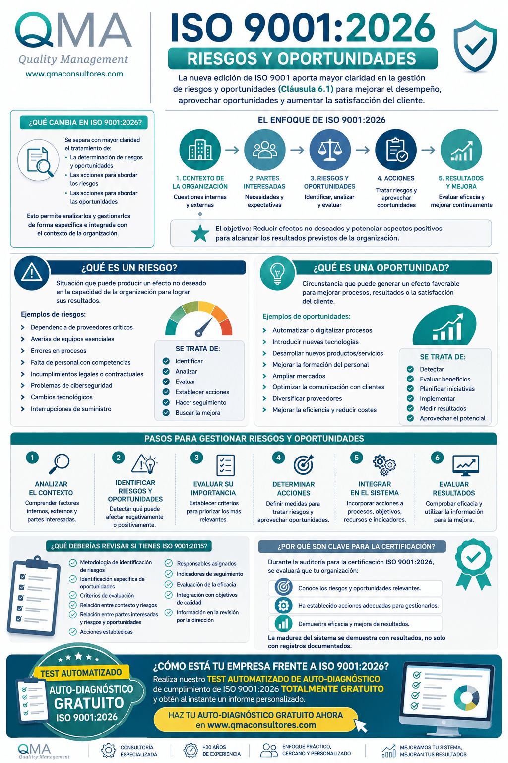 Infografía 2 - ISO 9001 2026 Riesgos y Oportunidades