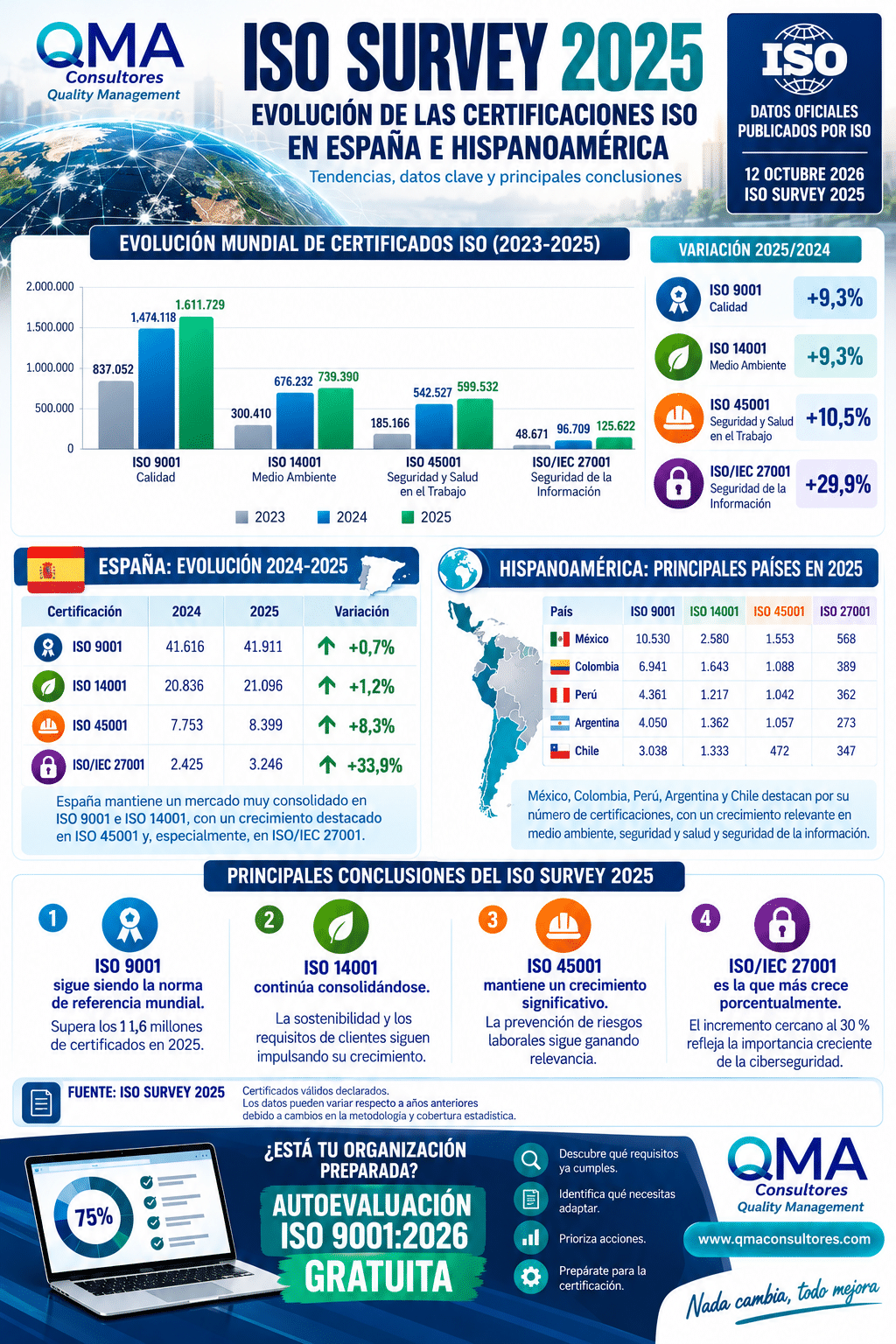 ISO Survey 2025: evolución de las certificaciones ISO 9001, 14001, 45001 y 27001 en España e Hispanoamérica